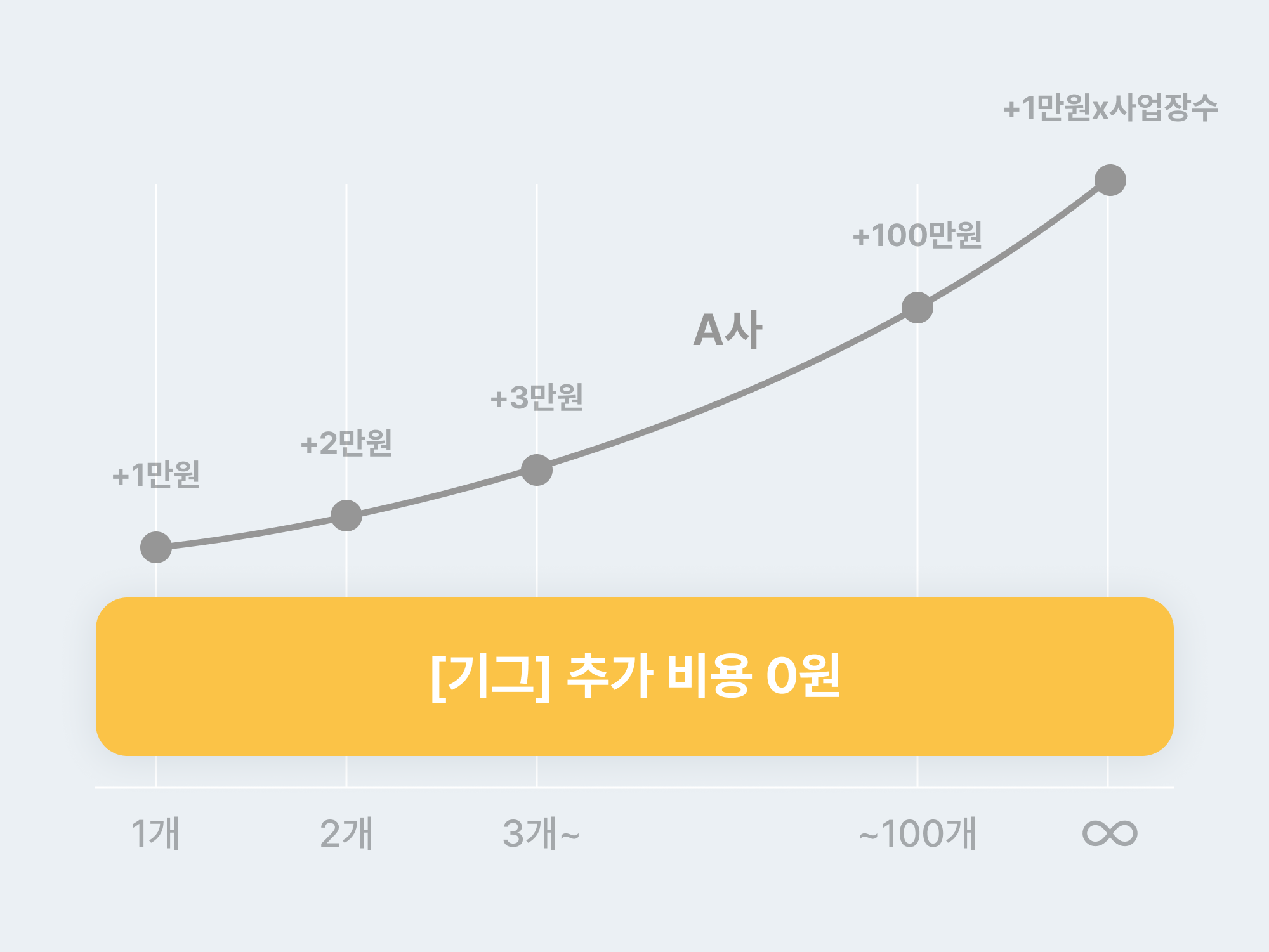 \*사업장 수 별 추가 비용